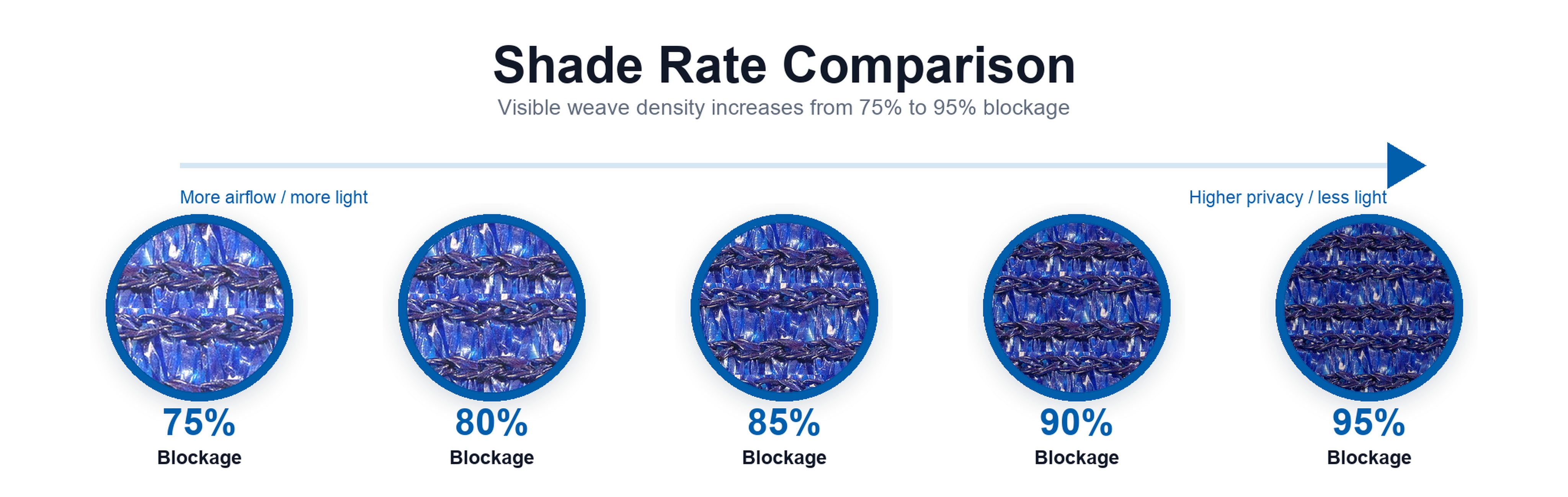 Fence windscreen shade rate comparison from 75 percent to 95 percent blockage